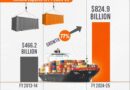 ਭਾਰਤ ਦਾ ਕੁੱਲ ਨਿਰਯਾਤ 2024-25 ਵਿੱਚ 6.01% ਵਧ ਕੇ ਰਿਕਾਰਡ $824.9 ਬਿਲੀਅਨ ਤੱਕ ਪਹੁੰਚਿਆ – ਚੀਨ ਦੇ ਸਮਾਨ ਦੀ ਰੀ – ਐਕਸਪੋਰਟ ਲਈ ਸ਼ਰਤਾਂ ਲਾਗੂ 
